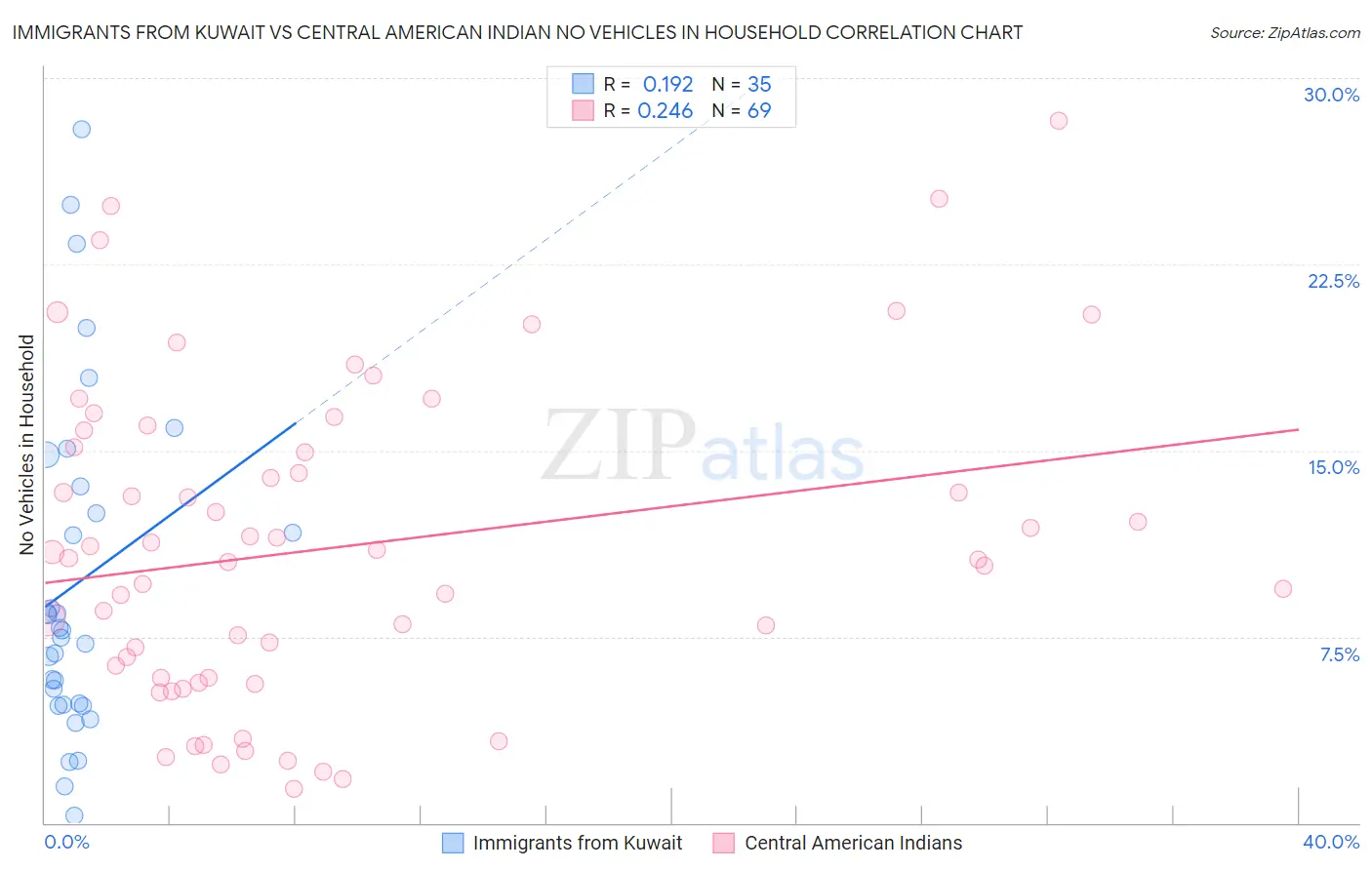 Immigrants from Kuwait vs Central American Indian No Vehicles in Household