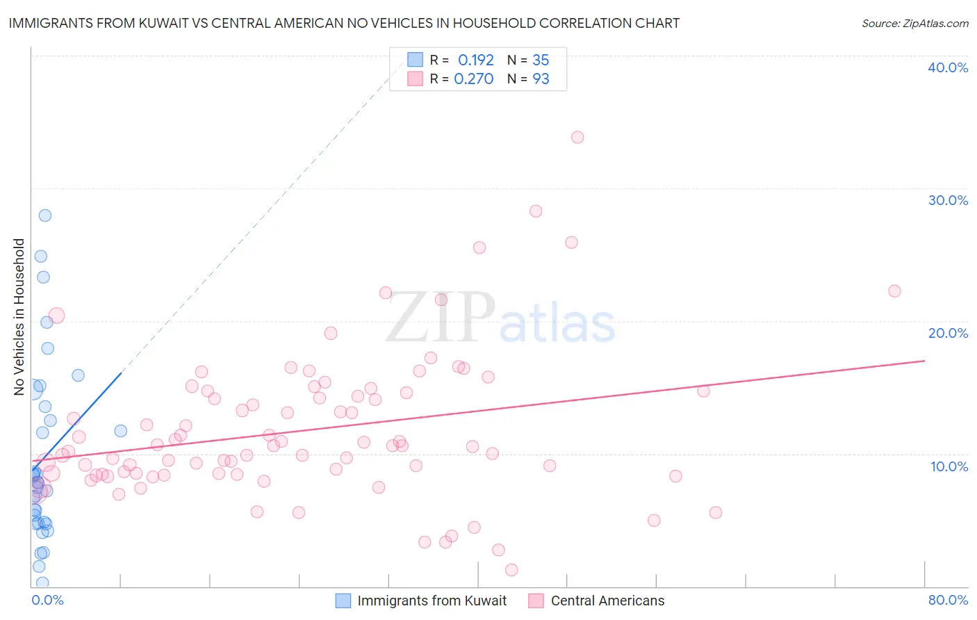 Immigrants from Kuwait vs Central American No Vehicles in Household