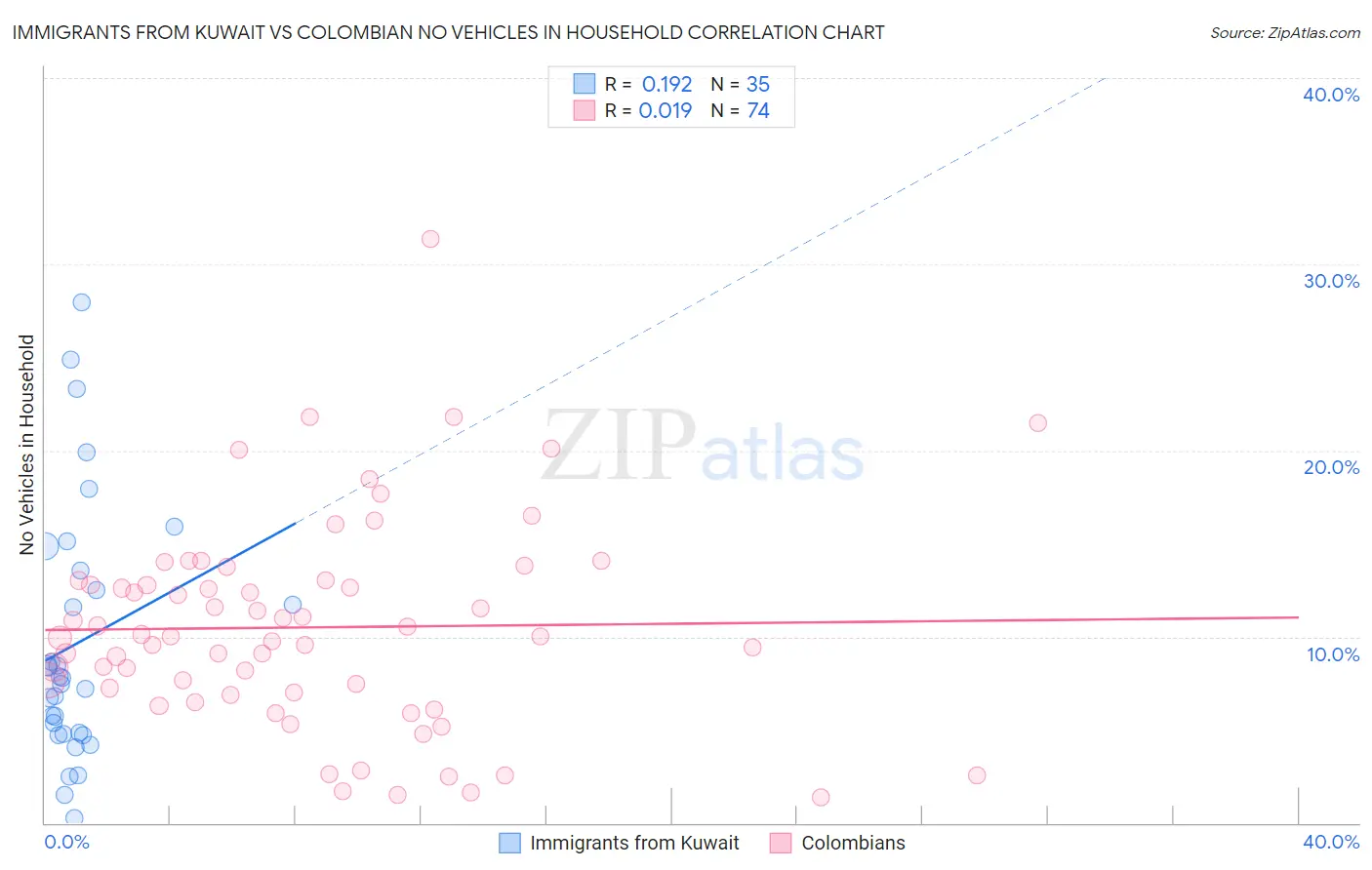 Immigrants from Kuwait vs Colombian No Vehicles in Household