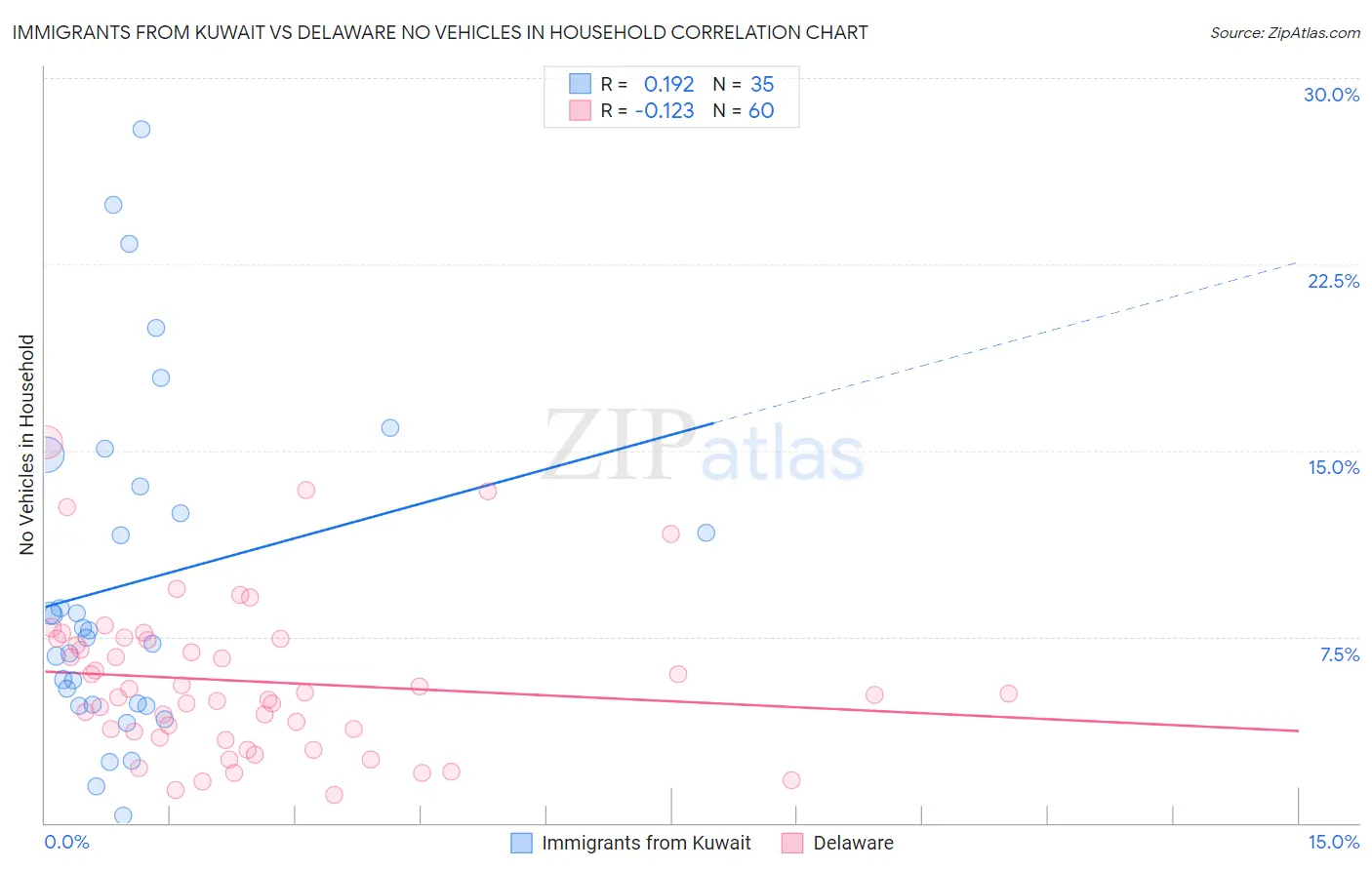 Immigrants from Kuwait vs Delaware No Vehicles in Household