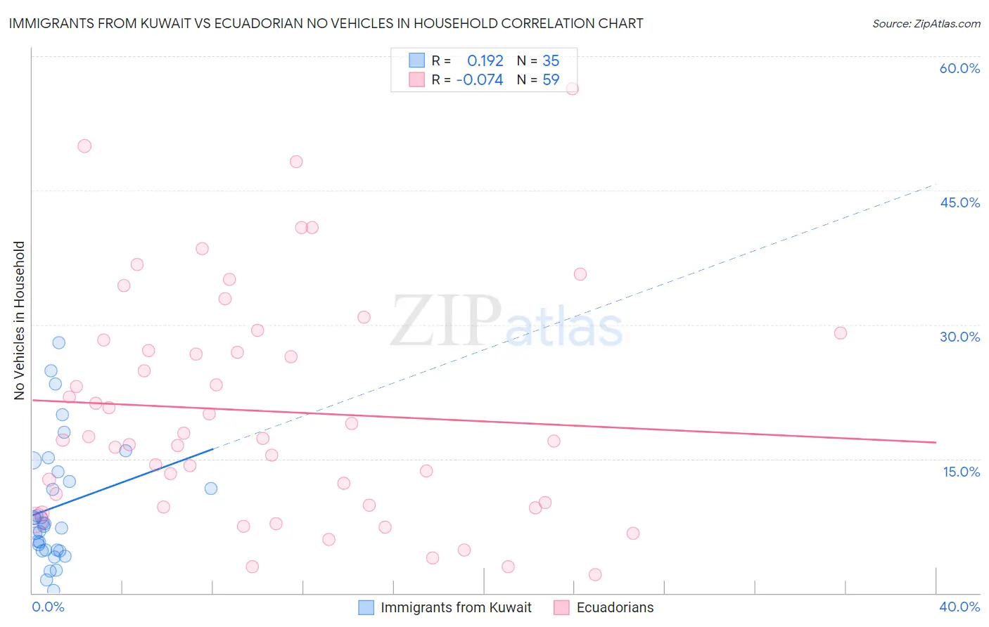Immigrants from Kuwait vs Ecuadorian No Vehicles in Household