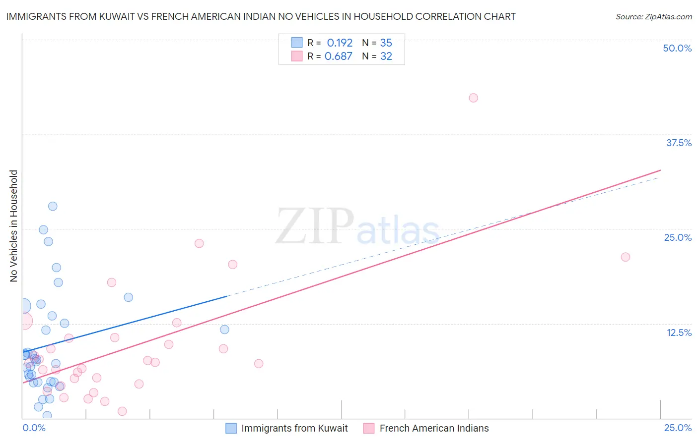 Immigrants from Kuwait vs French American Indian No Vehicles in Household