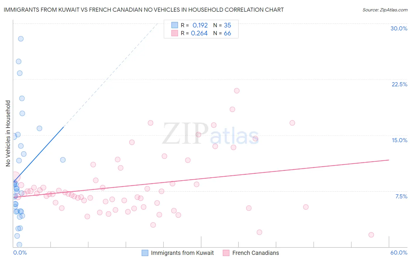 Immigrants from Kuwait vs French Canadian No Vehicles in Household