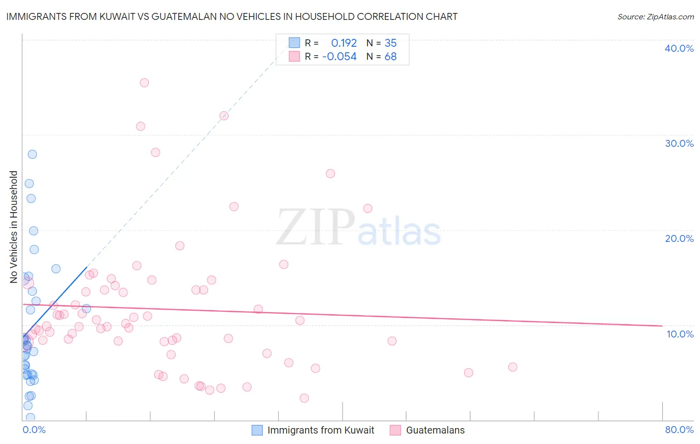 Immigrants from Kuwait vs Guatemalan No Vehicles in Household