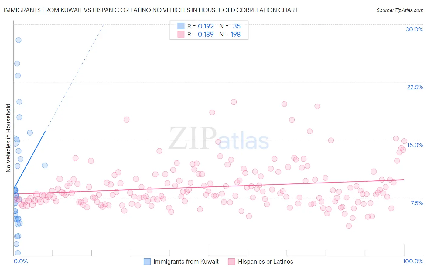 Immigrants from Kuwait vs Hispanic or Latino No Vehicles in Household