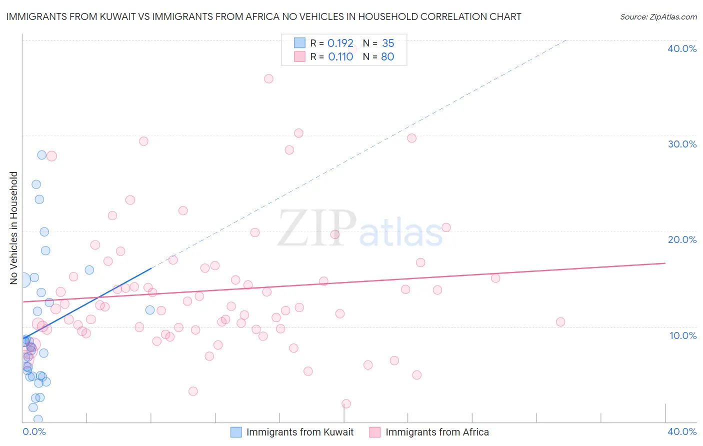 Immigrants from Kuwait vs Immigrants from Africa No Vehicles in Household