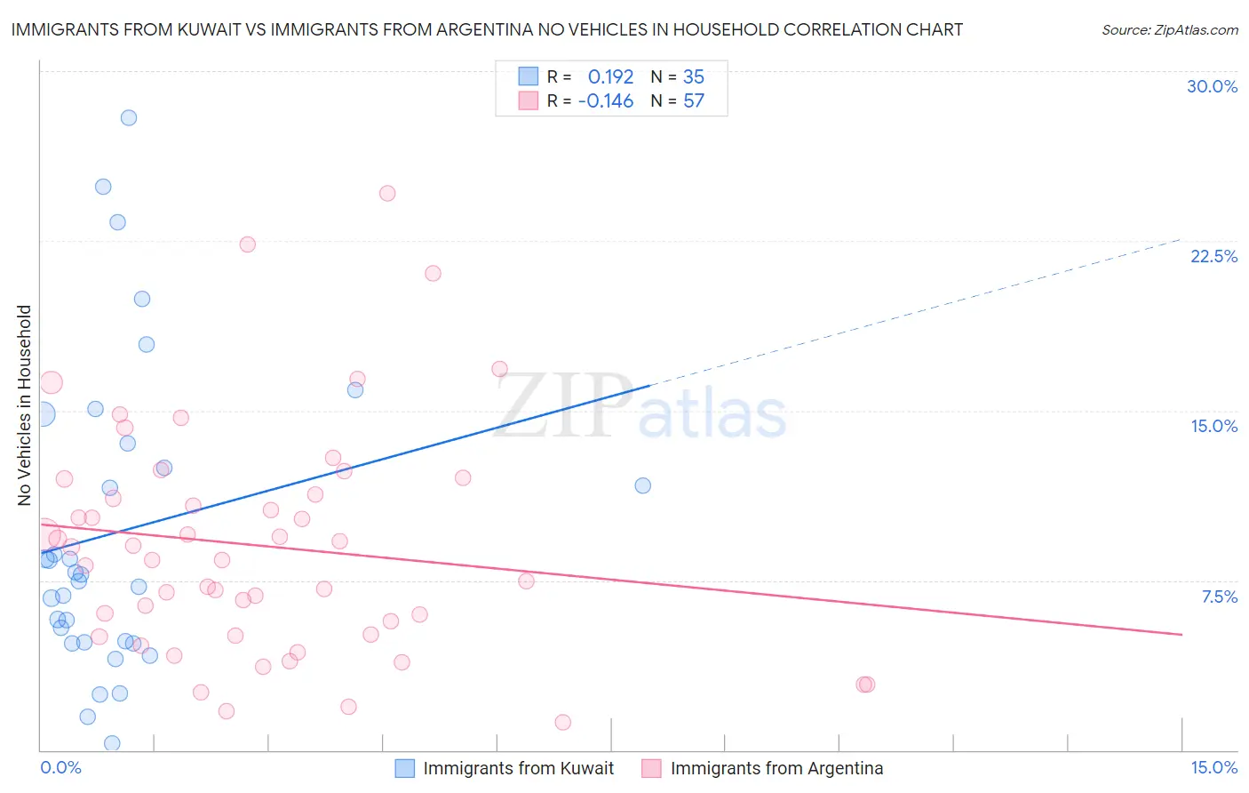 Immigrants from Kuwait vs Immigrants from Argentina No Vehicles in Household
