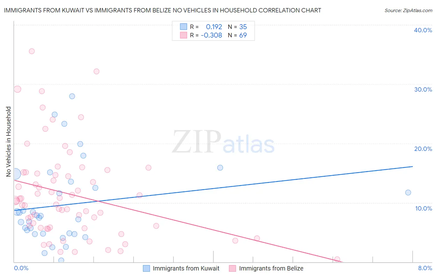 Immigrants from Kuwait vs Immigrants from Belize No Vehicles in Household