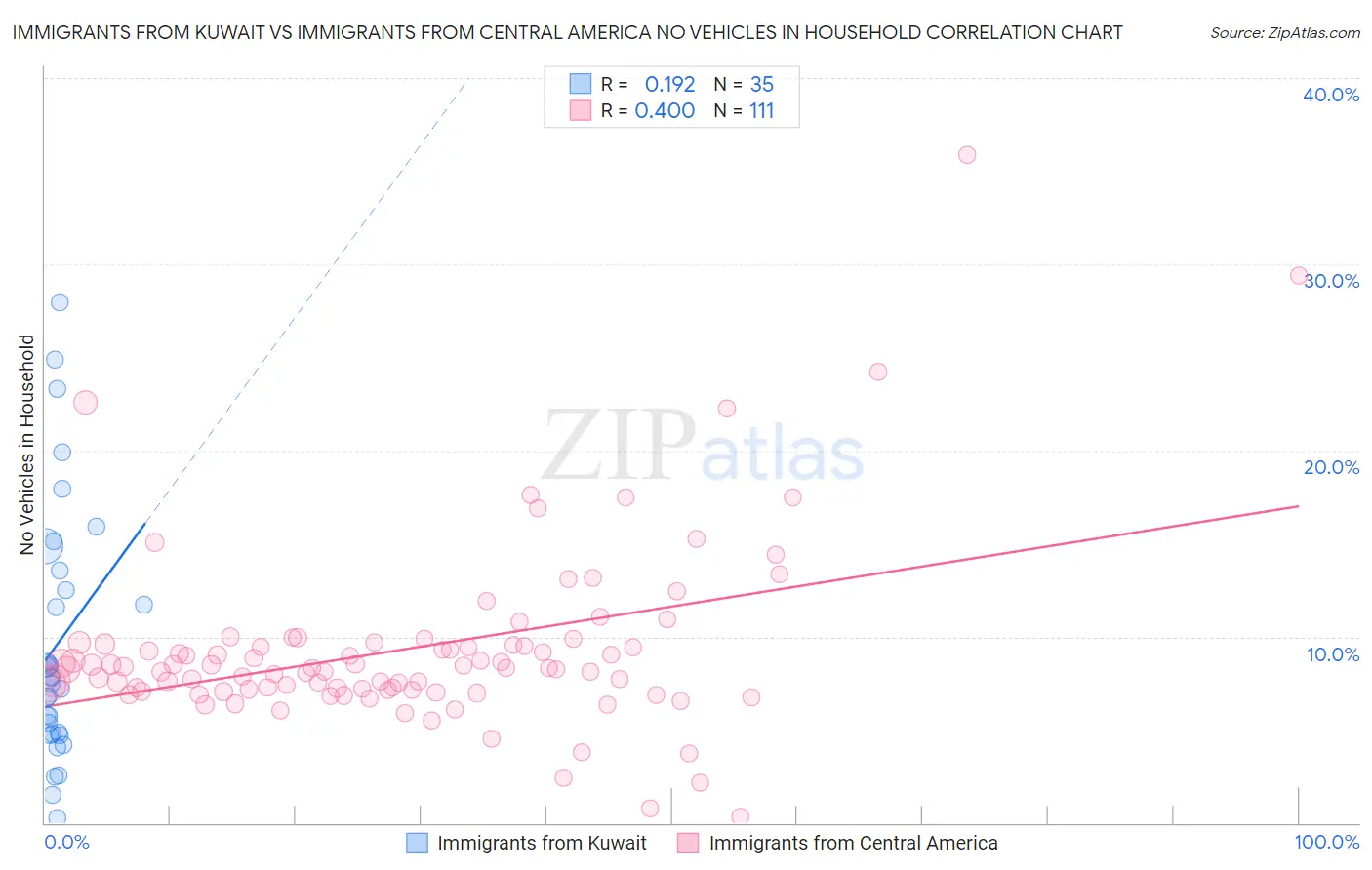 Immigrants from Kuwait vs Immigrants from Central America No Vehicles in Household