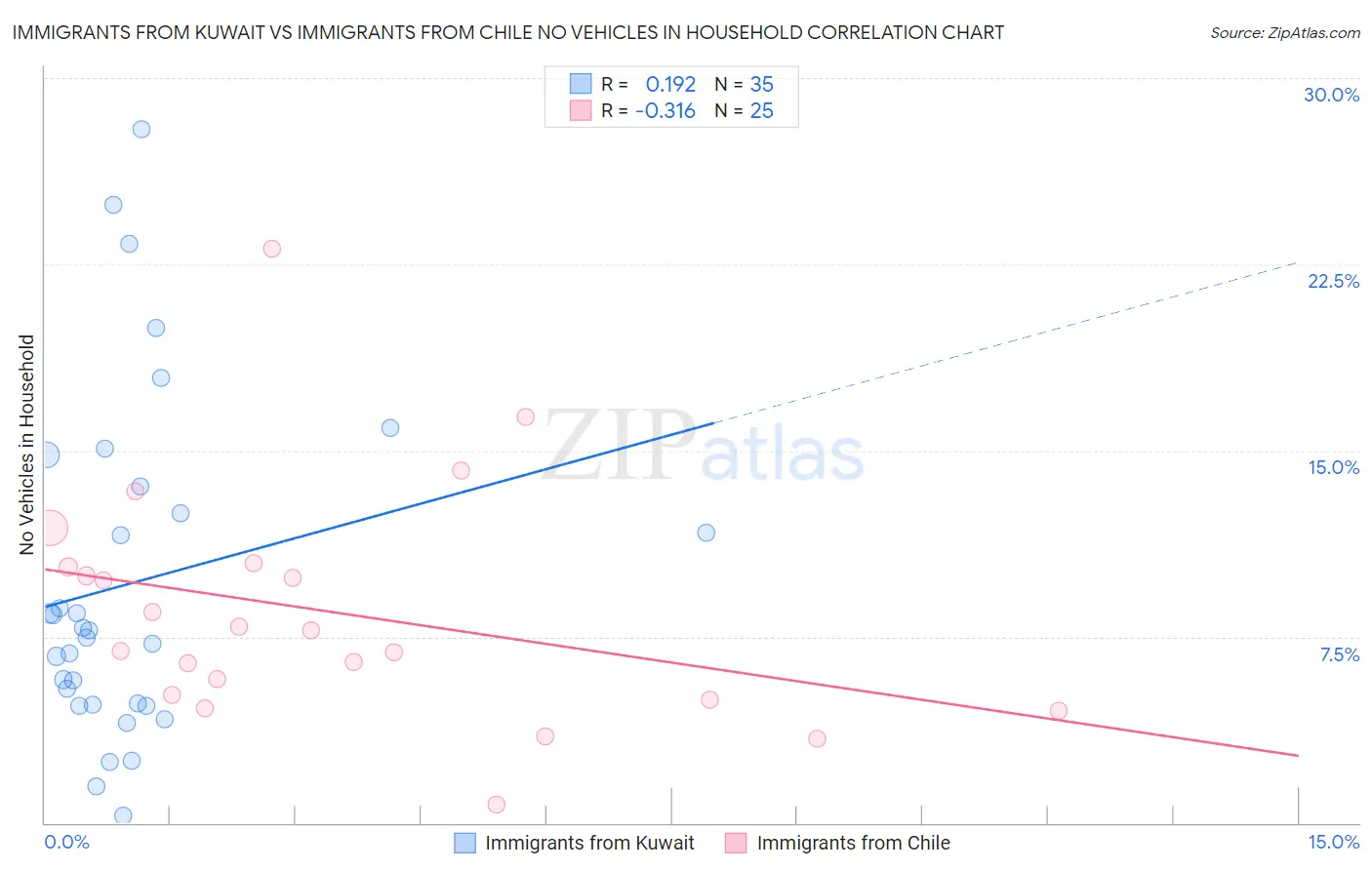 Immigrants from Kuwait vs Immigrants from Chile No Vehicles in Household