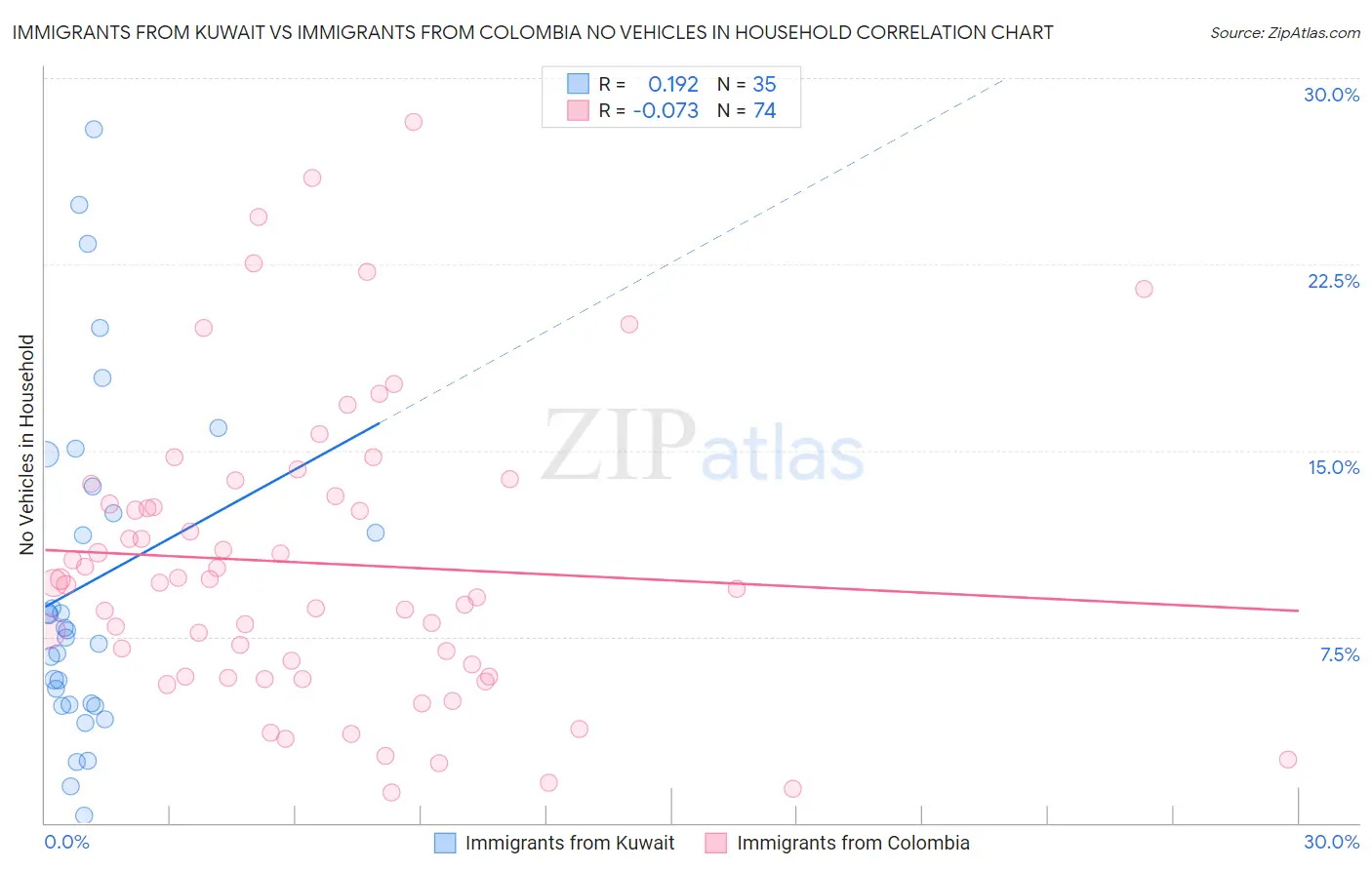 Immigrants from Kuwait vs Immigrants from Colombia No Vehicles in Household
