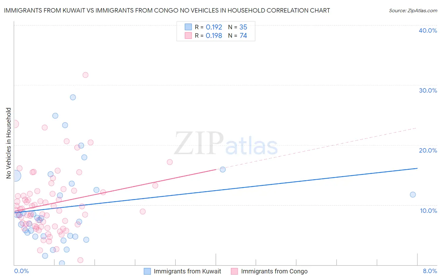 Immigrants from Kuwait vs Immigrants from Congo No Vehicles in Household
