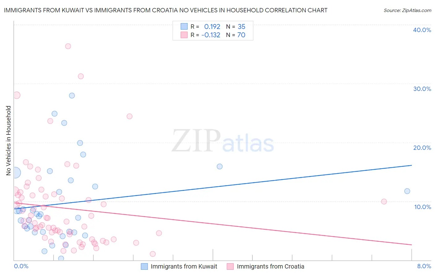 Immigrants from Kuwait vs Immigrants from Croatia No Vehicles in Household