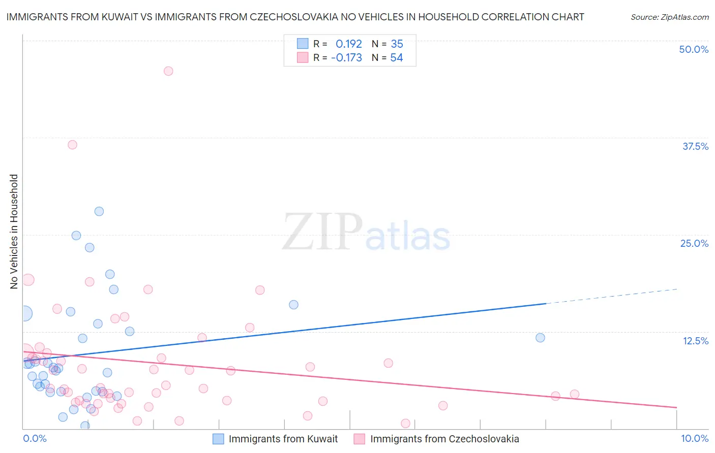 Immigrants from Kuwait vs Immigrants from Czechoslovakia No Vehicles in Household