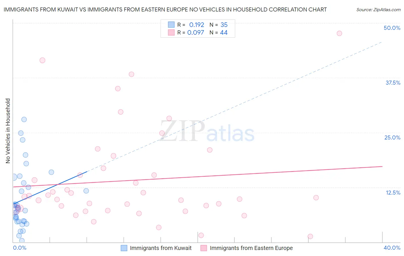 Immigrants from Kuwait vs Immigrants from Eastern Europe No Vehicles in Household