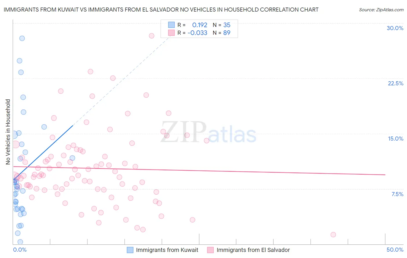 Immigrants from Kuwait vs Immigrants from El Salvador No Vehicles in Household