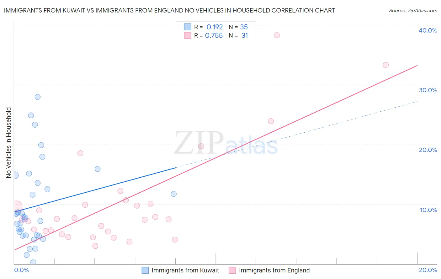 Immigrants from Kuwait vs Immigrants from England No Vehicles in Household