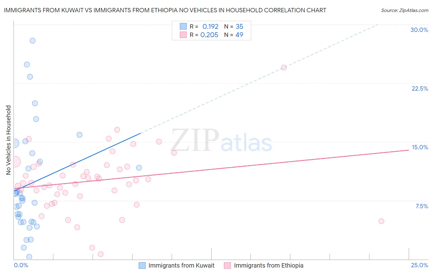 Immigrants from Kuwait vs Immigrants from Ethiopia No Vehicles in Household