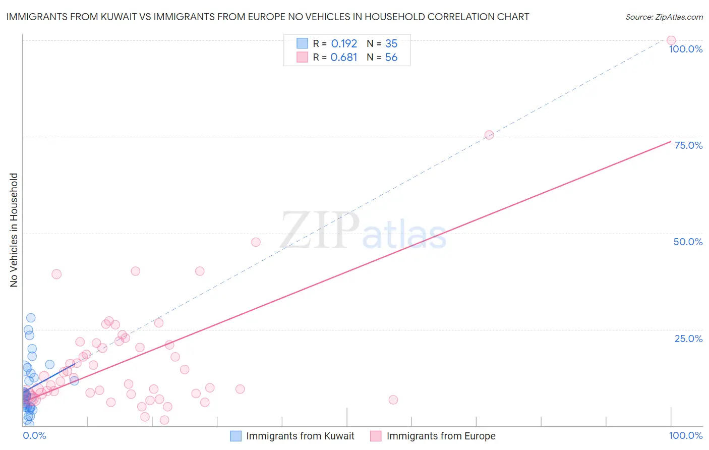 Immigrants from Kuwait vs Immigrants from Europe No Vehicles in Household
