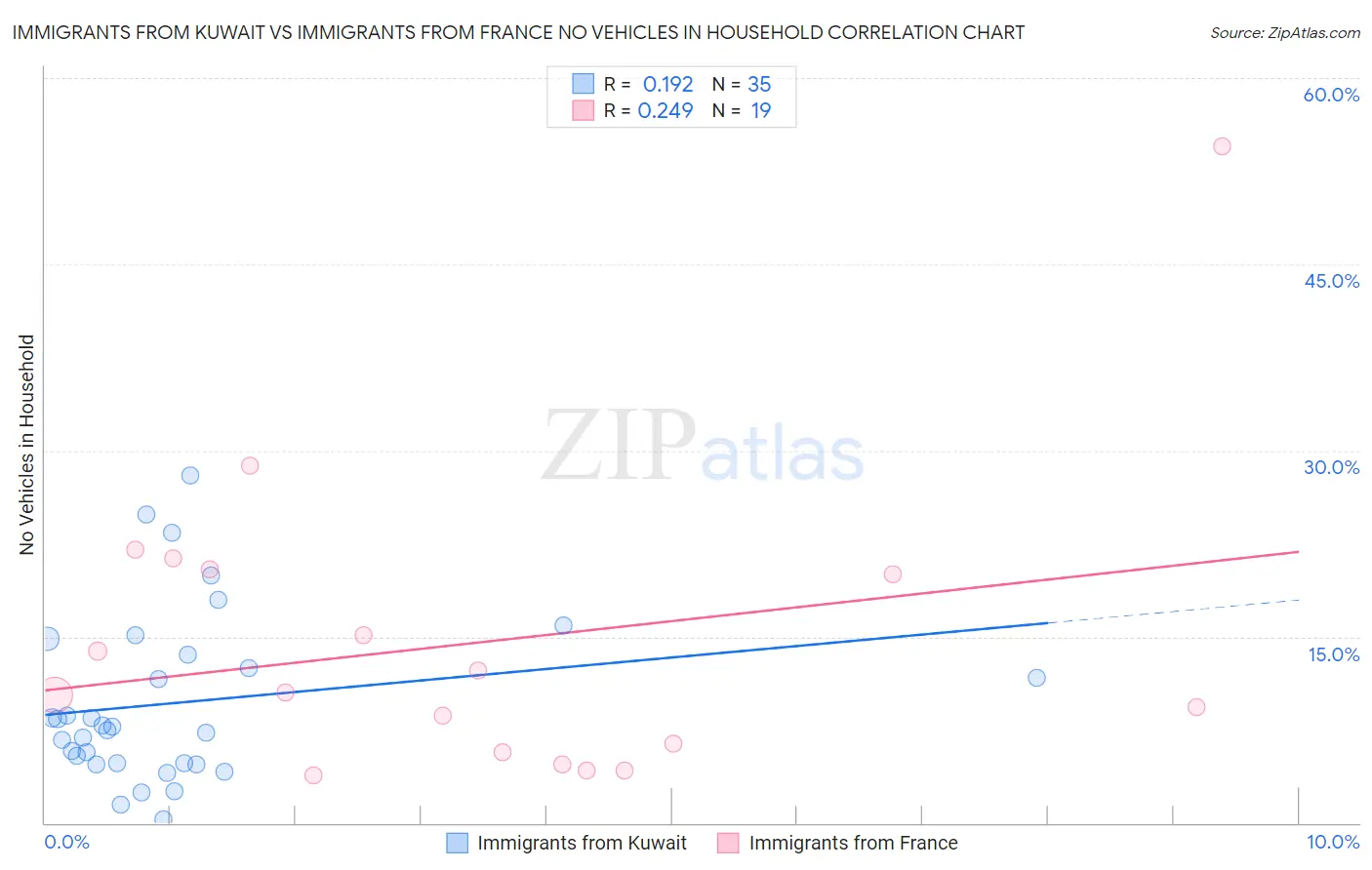 Immigrants from Kuwait vs Immigrants from France No Vehicles in Household