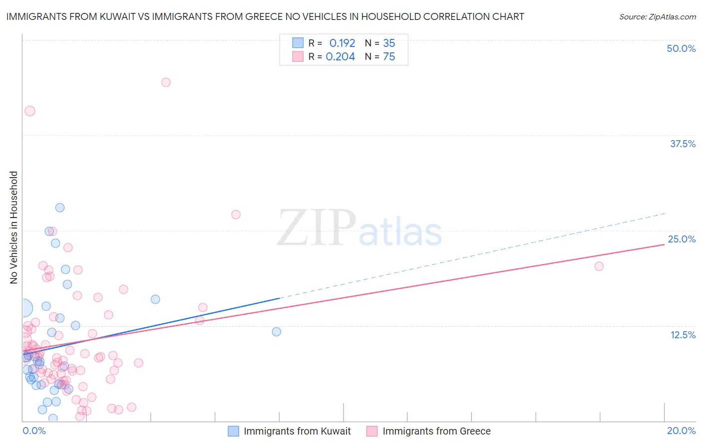 Immigrants from Kuwait vs Immigrants from Greece No Vehicles in Household