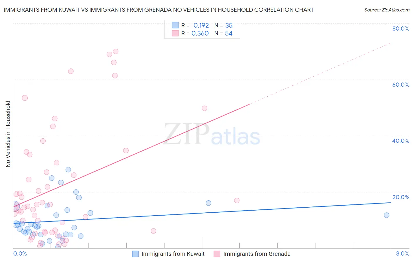 Immigrants from Kuwait vs Immigrants from Grenada No Vehicles in Household