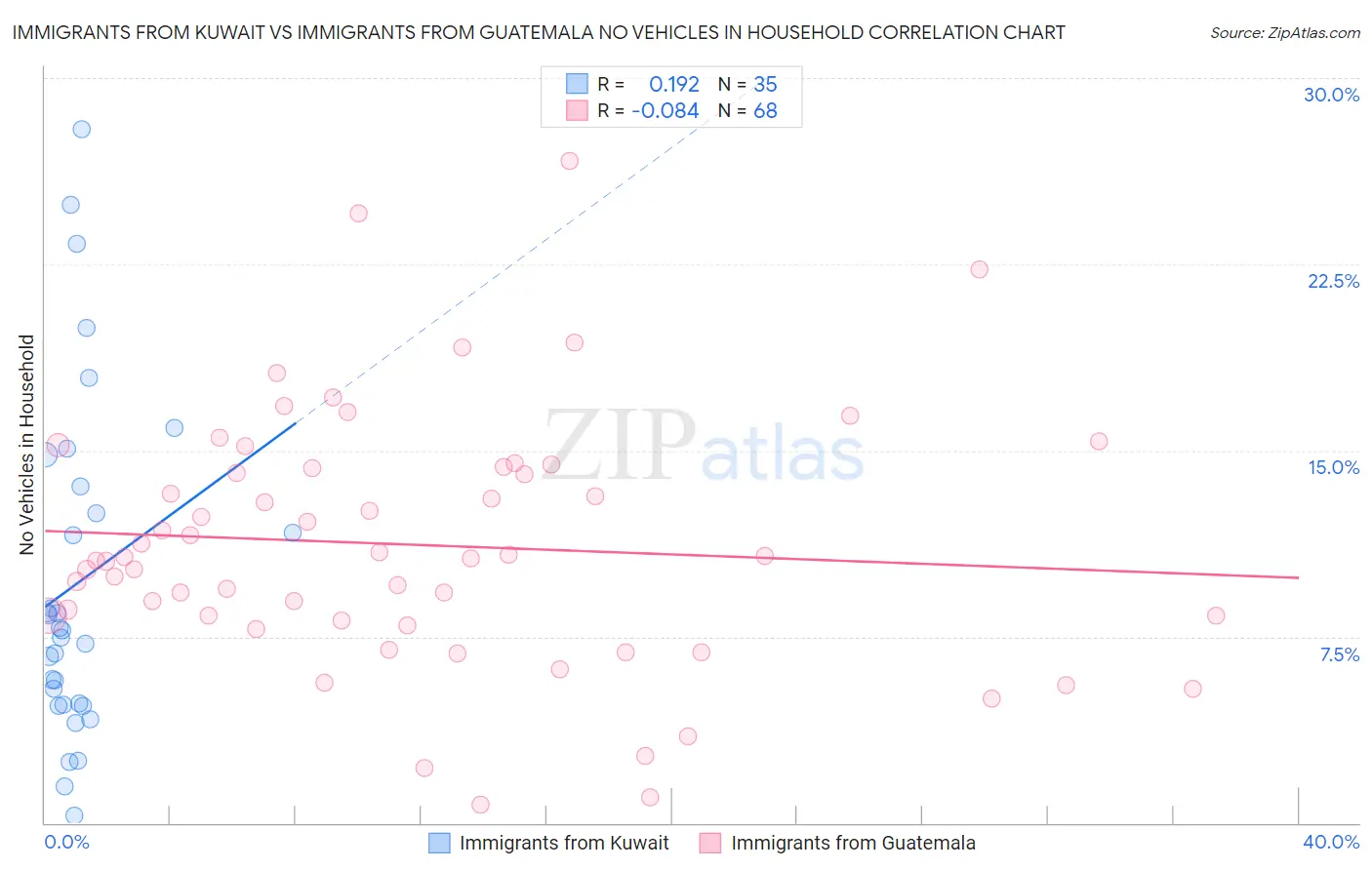 Immigrants from Kuwait vs Immigrants from Guatemala No Vehicles in Household