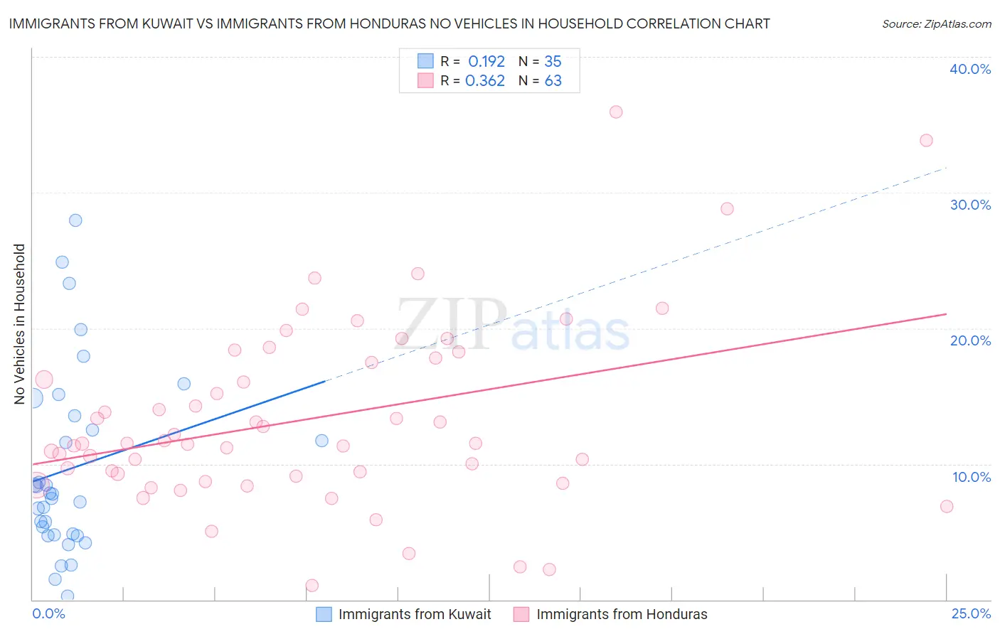 Immigrants from Kuwait vs Immigrants from Honduras No Vehicles in Household