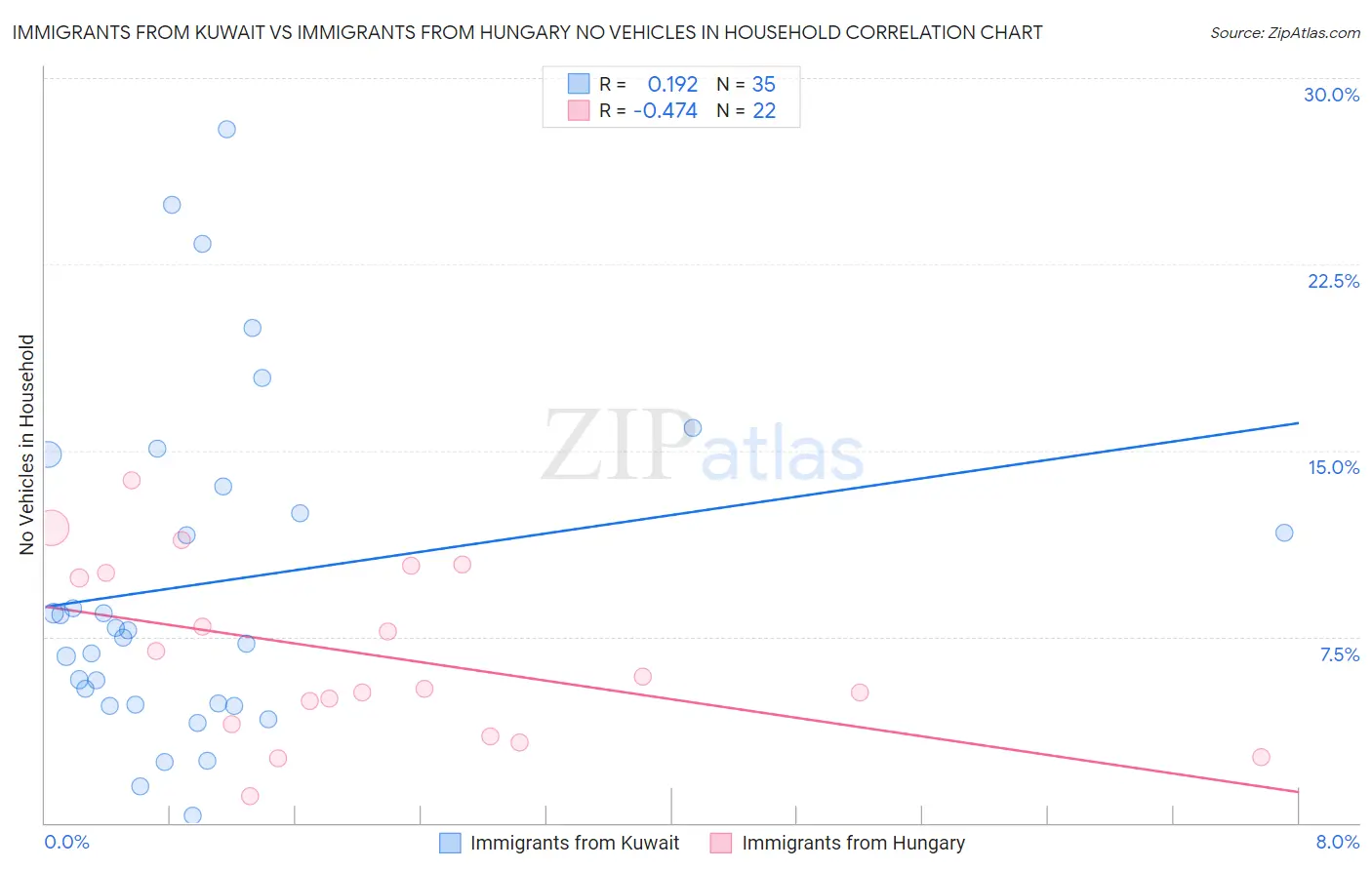 Immigrants from Kuwait vs Immigrants from Hungary No Vehicles in Household