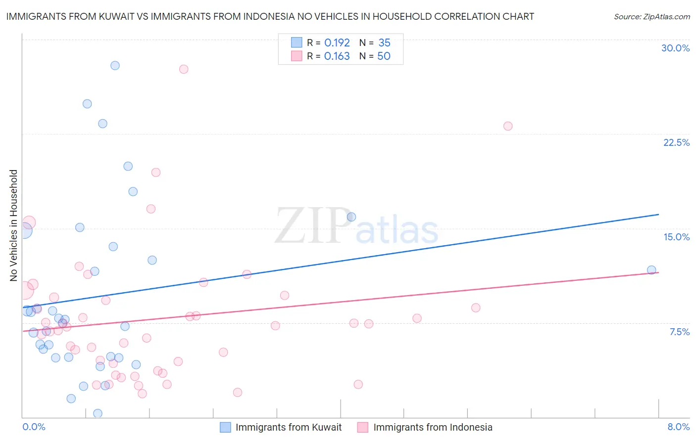 Immigrants from Kuwait vs Immigrants from Indonesia No Vehicles in Household