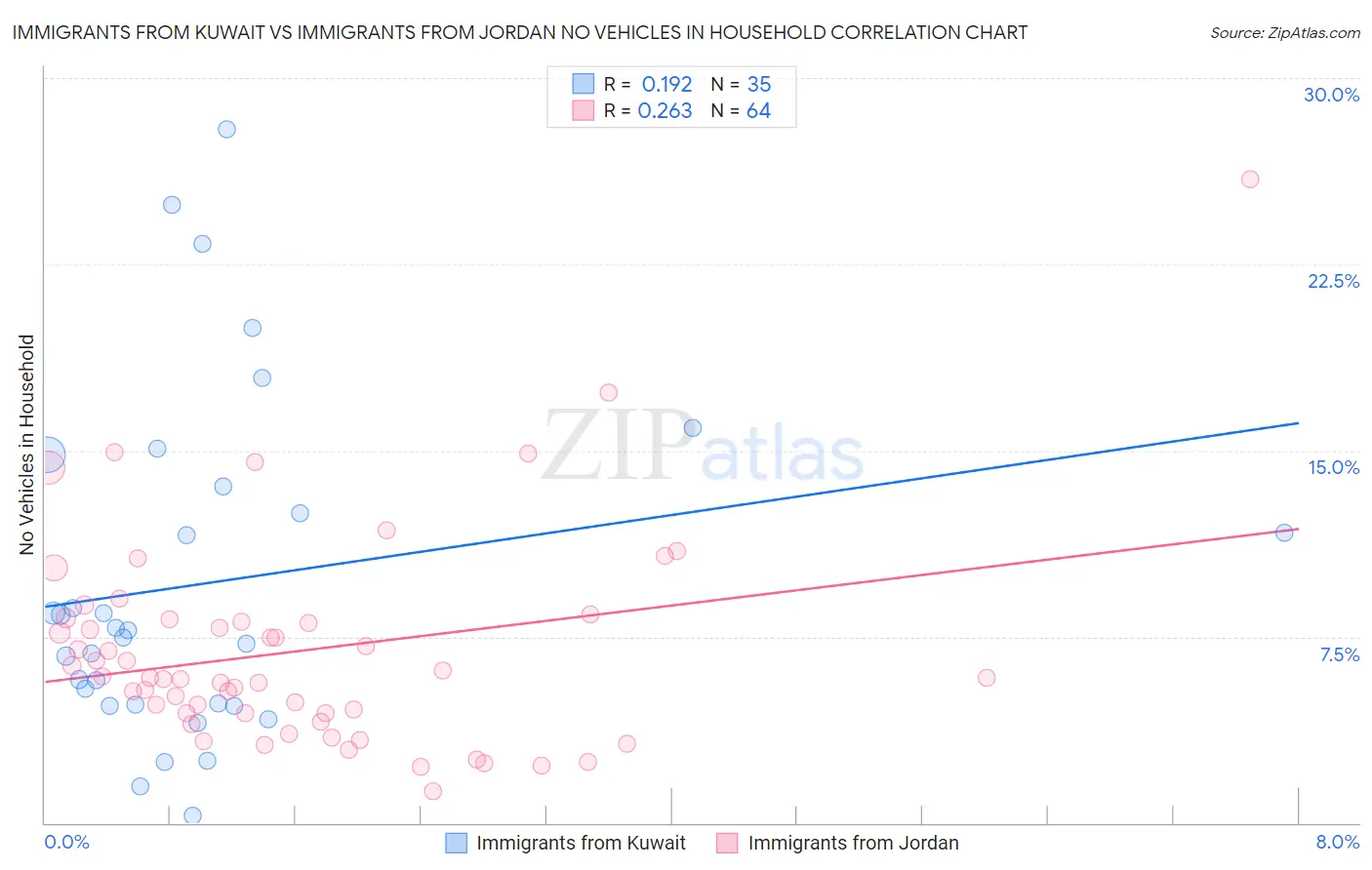 Immigrants from Kuwait vs Immigrants from Jordan No Vehicles in Household