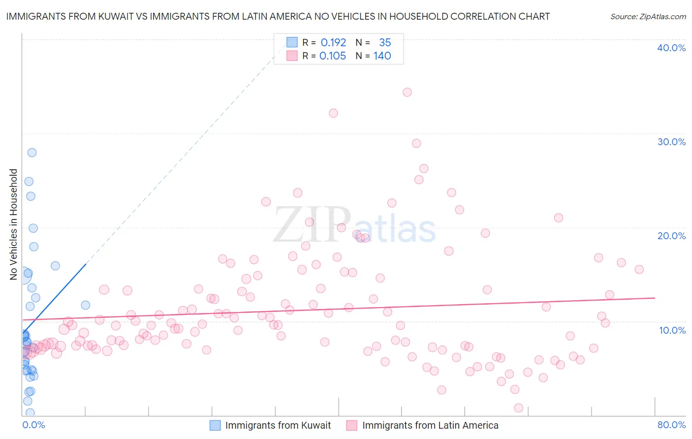 Immigrants from Kuwait vs Immigrants from Latin America No Vehicles in Household