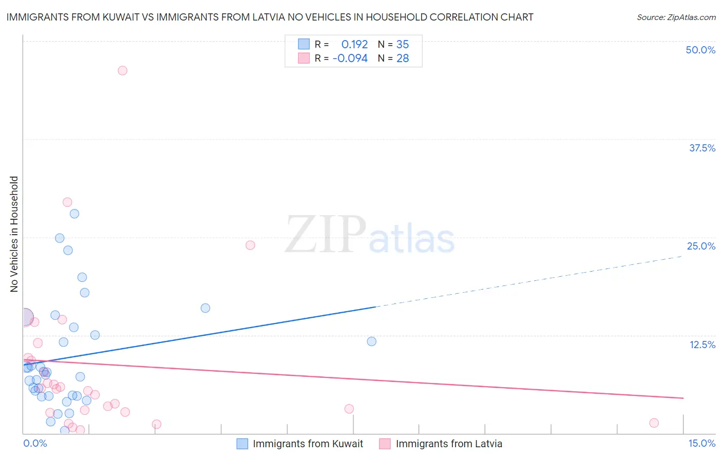 Immigrants from Kuwait vs Immigrants from Latvia No Vehicles in Household