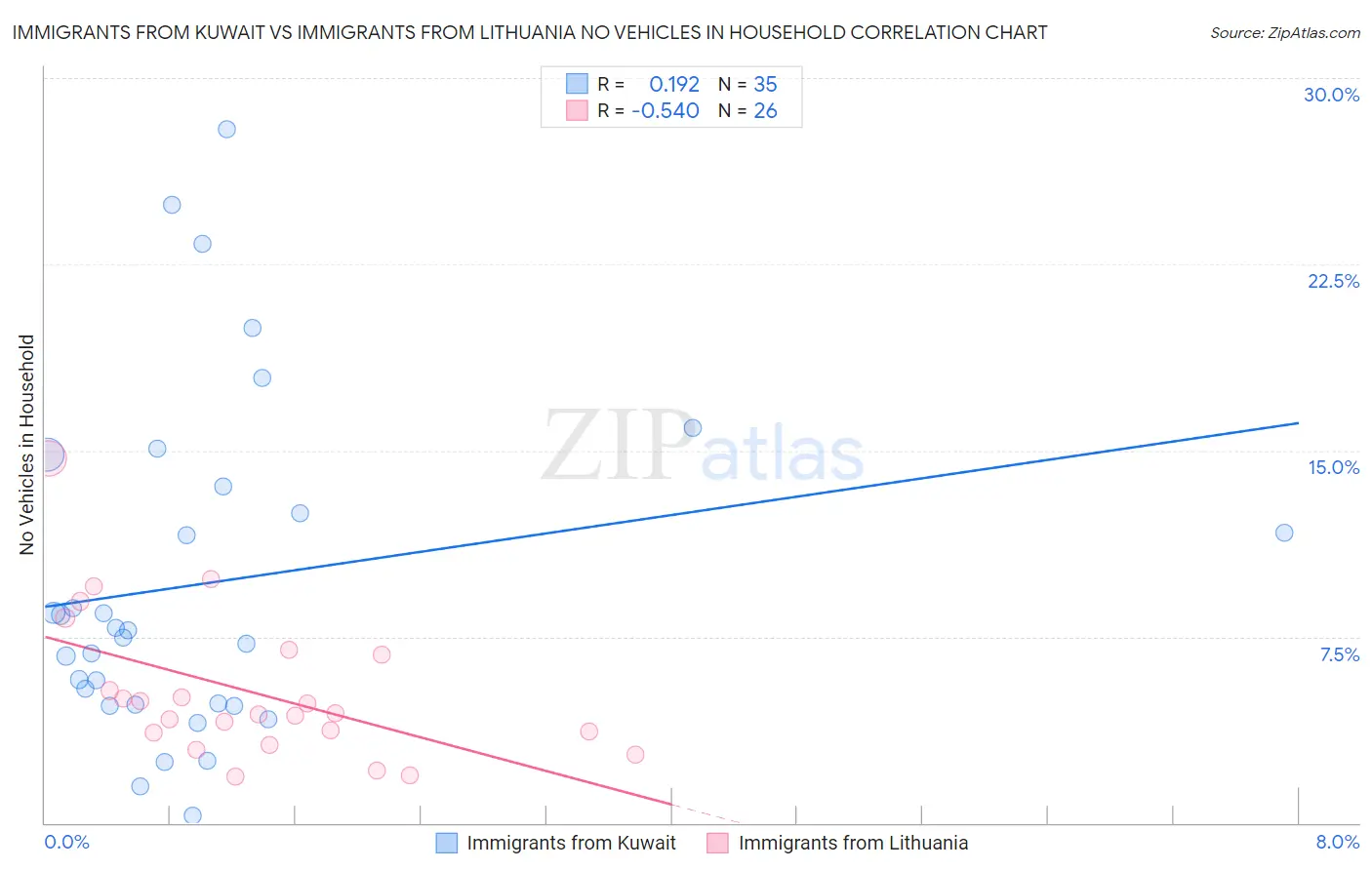 Immigrants from Kuwait vs Immigrants from Lithuania No Vehicles in Household