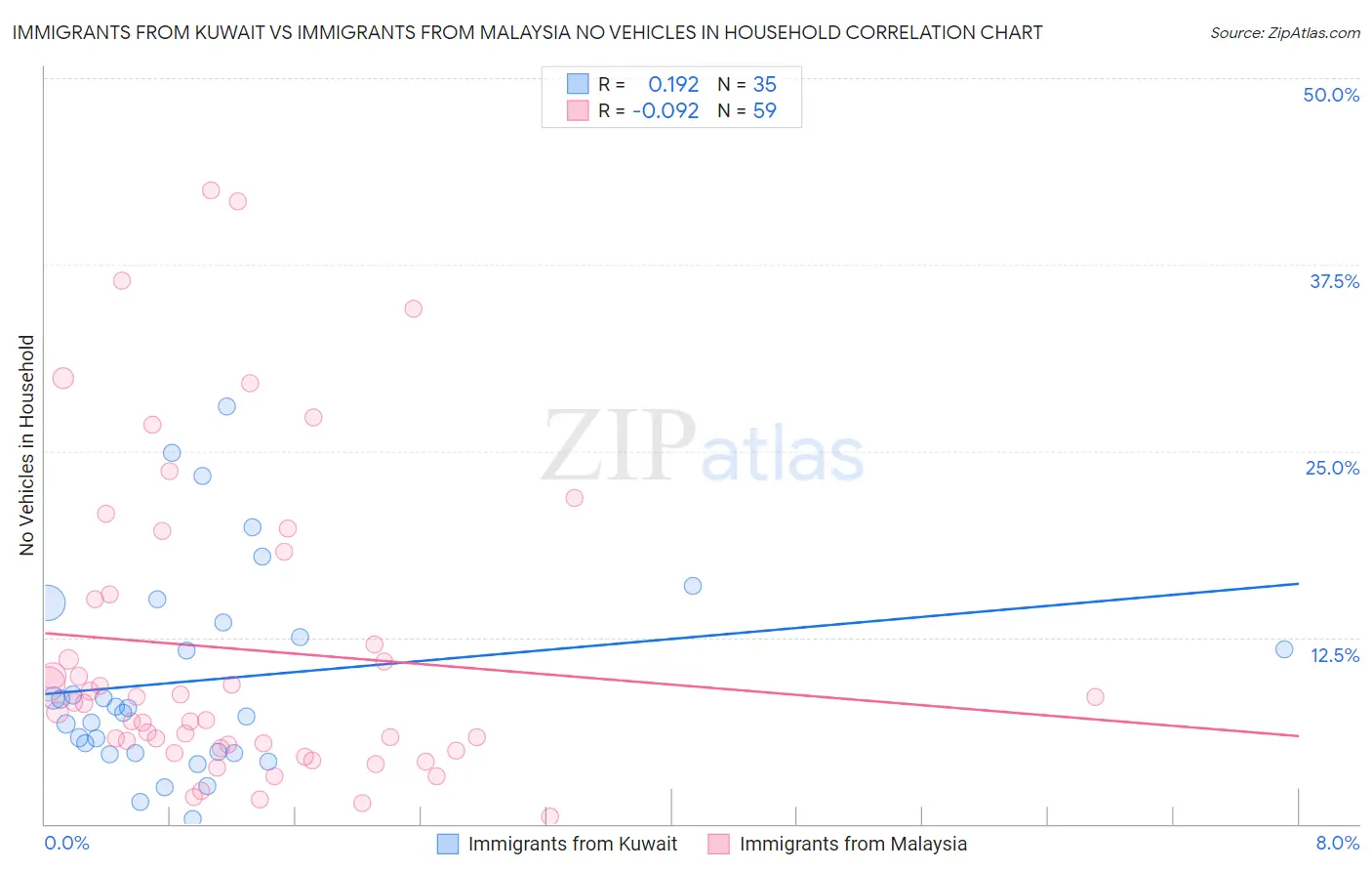 Immigrants from Kuwait vs Immigrants from Malaysia No Vehicles in Household