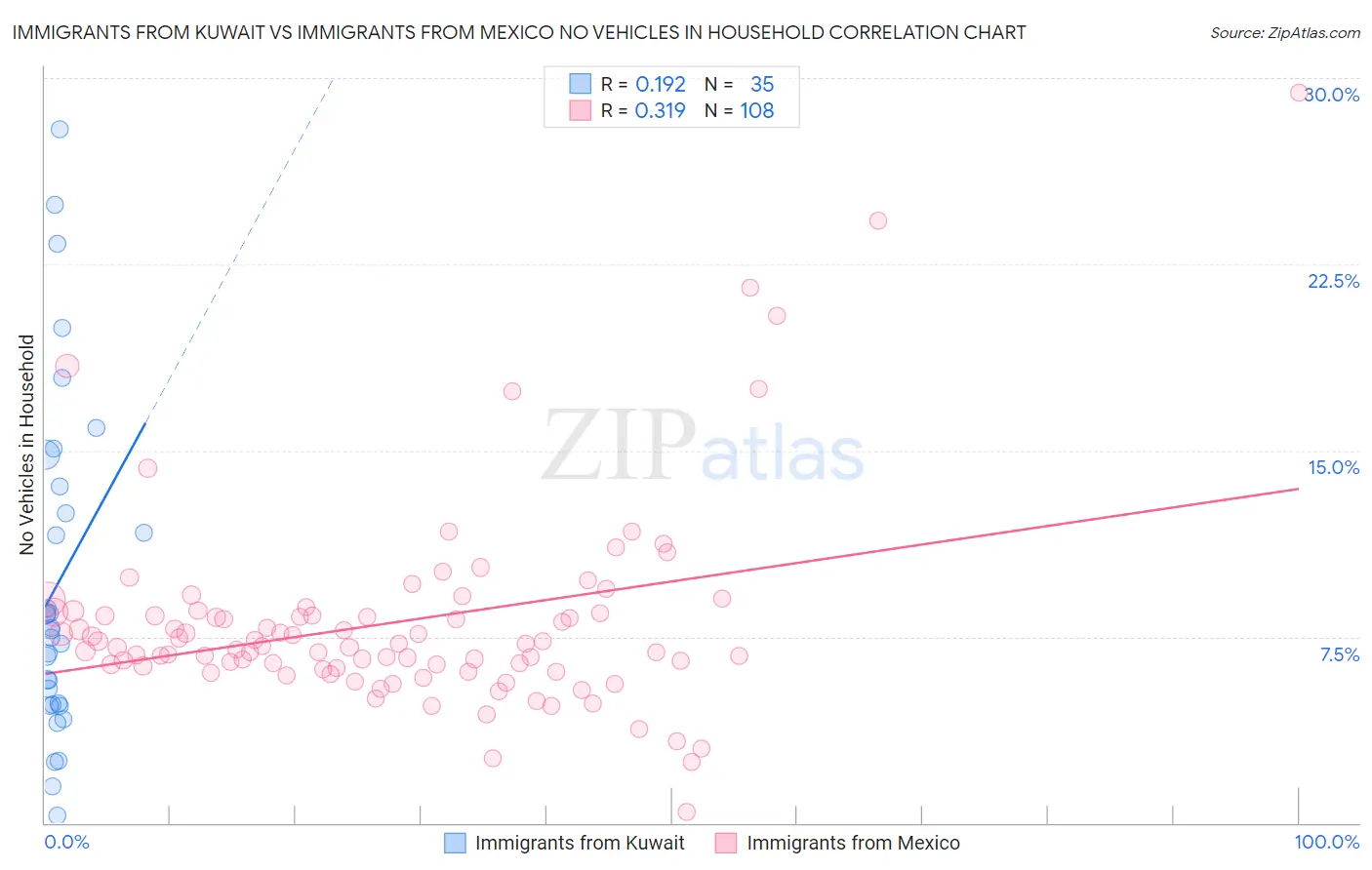 Immigrants from Kuwait vs Immigrants from Mexico No Vehicles in Household