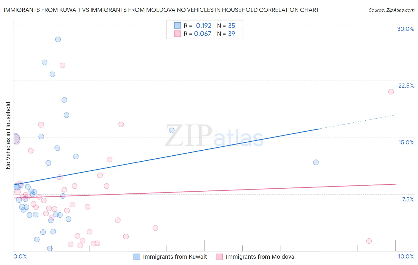 Immigrants from Kuwait vs Immigrants from Moldova No Vehicles in Household