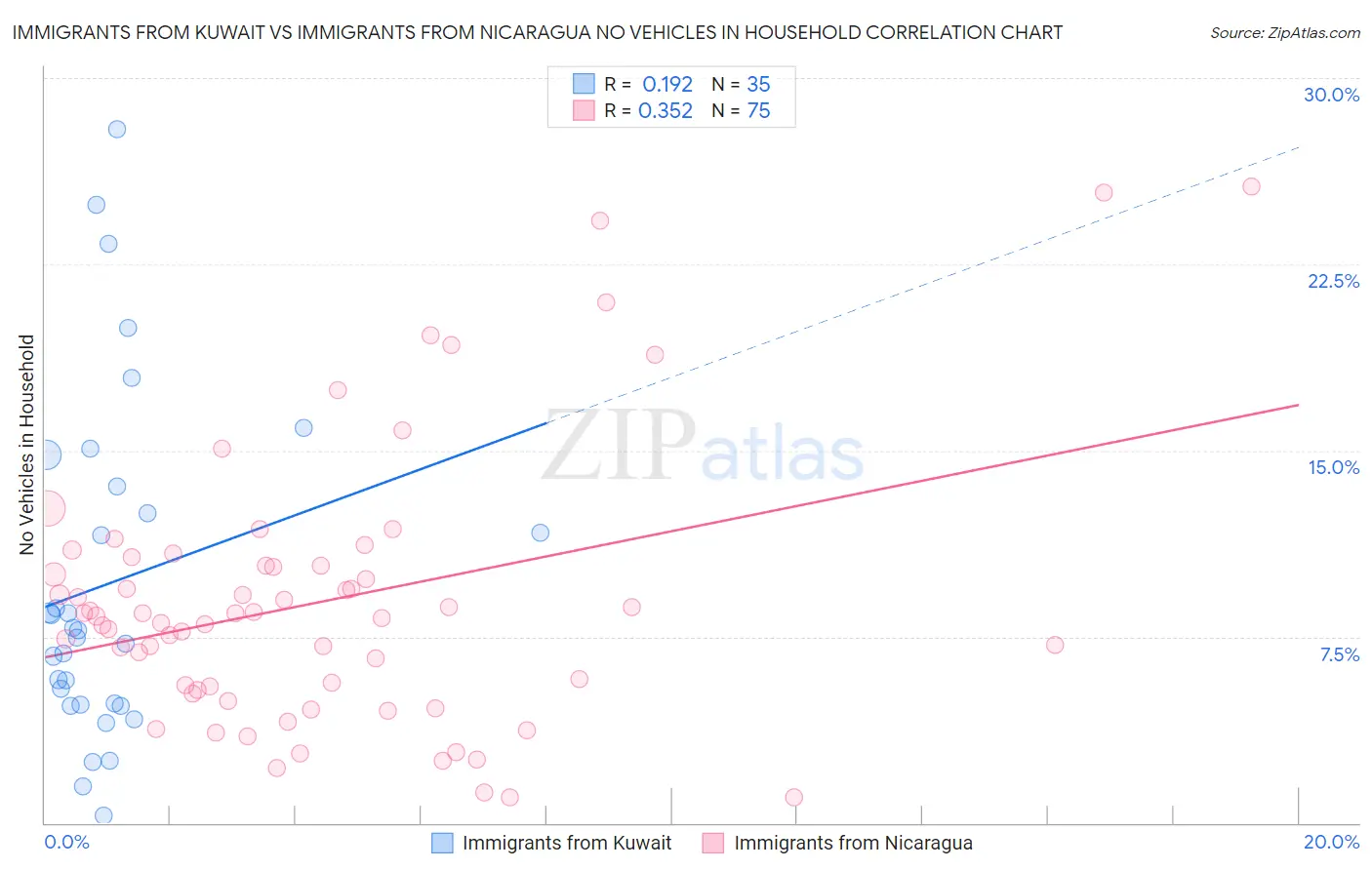 Immigrants from Kuwait vs Immigrants from Nicaragua No Vehicles in Household