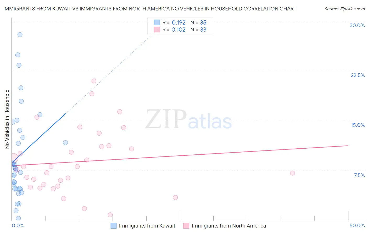 Immigrants from Kuwait vs Immigrants from North America No Vehicles in Household