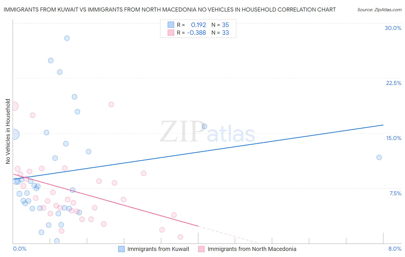 Immigrants from Kuwait vs Immigrants from North Macedonia No Vehicles in Household