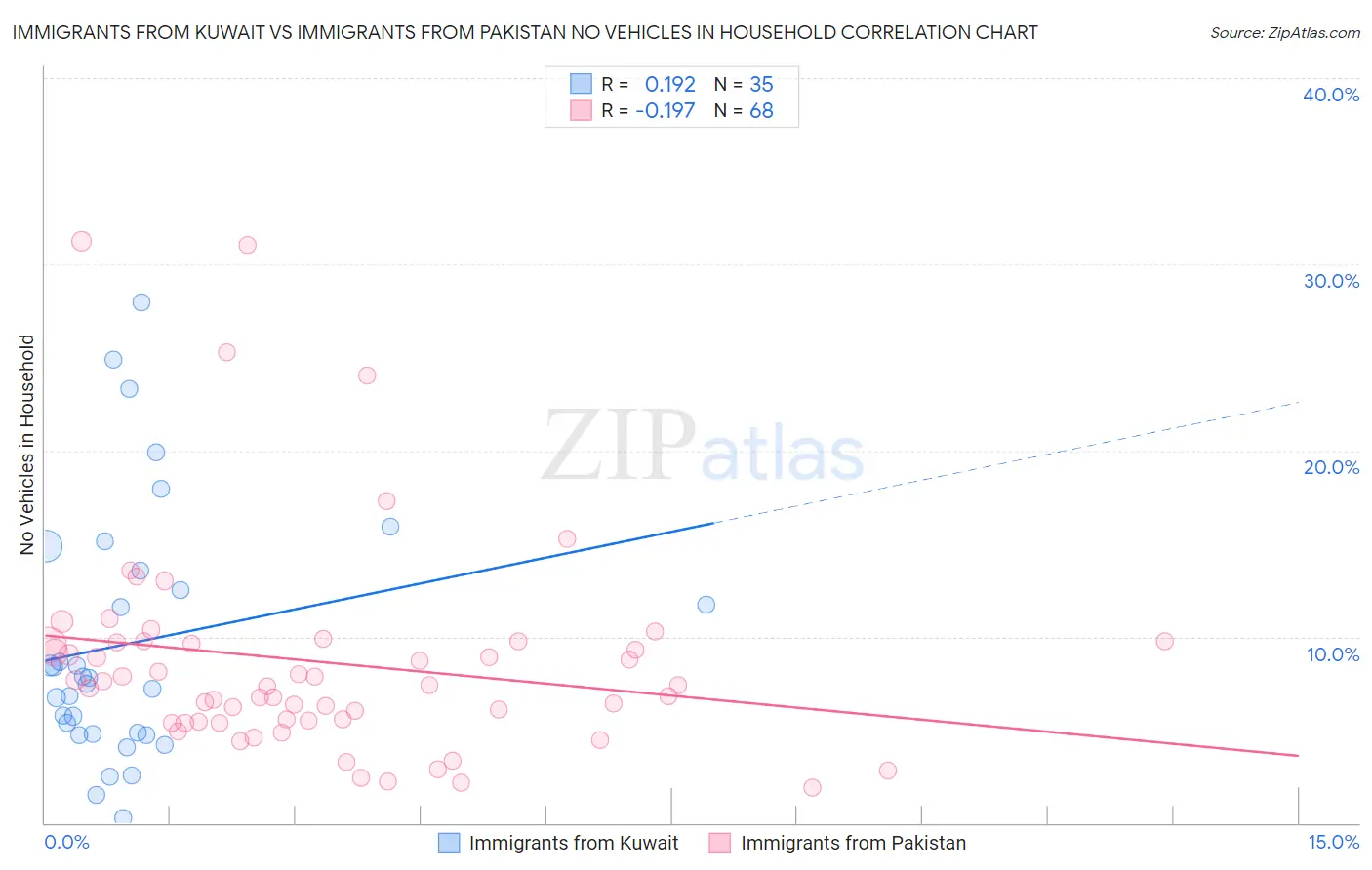 Immigrants from Kuwait vs Immigrants from Pakistan No Vehicles in Household