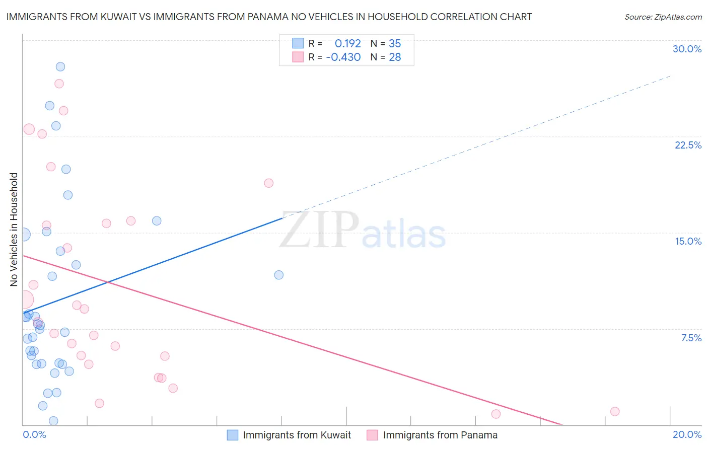 Immigrants from Kuwait vs Immigrants from Panama No Vehicles in Household
