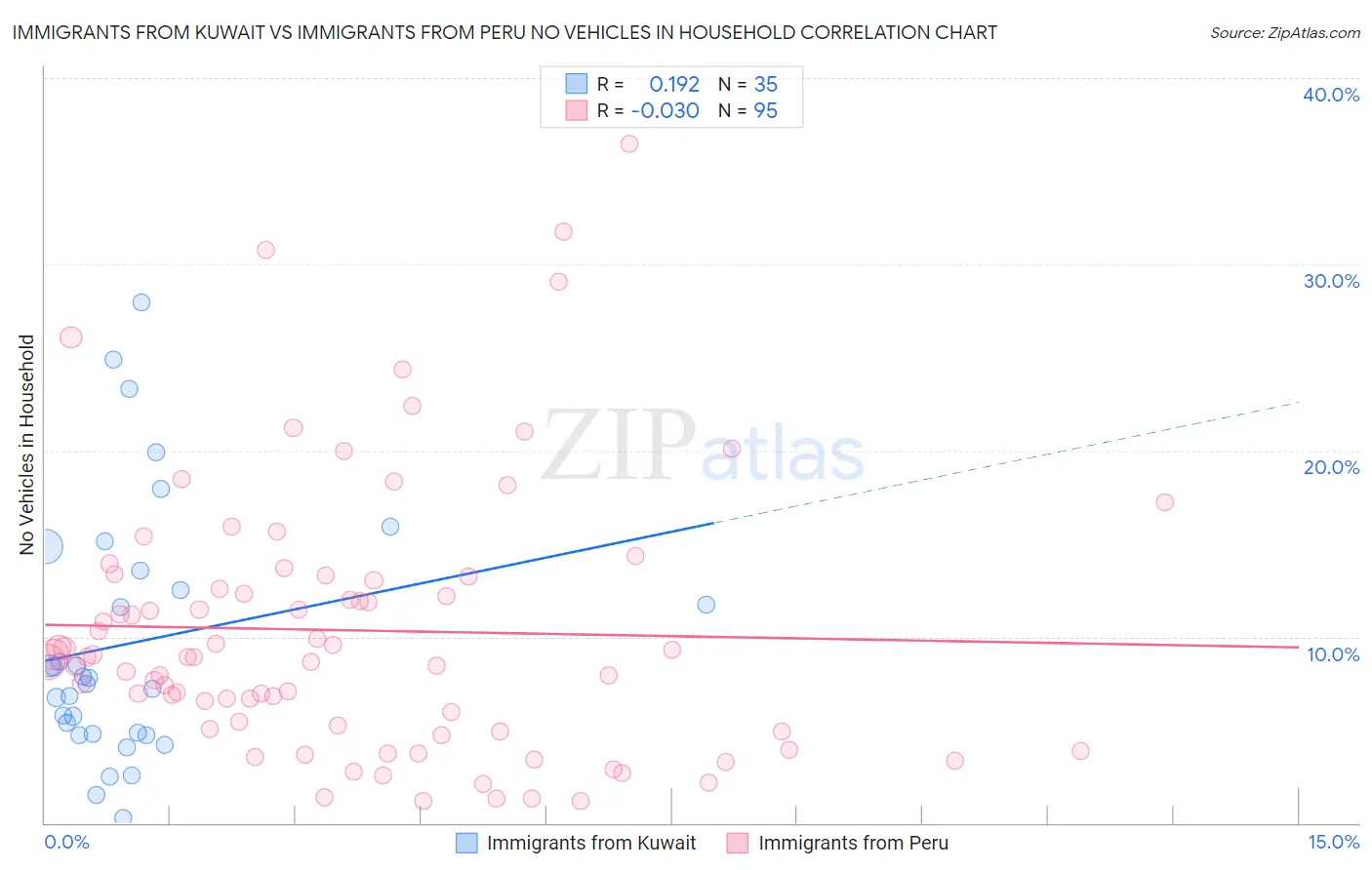 Immigrants from Kuwait vs Immigrants from Peru No Vehicles in Household