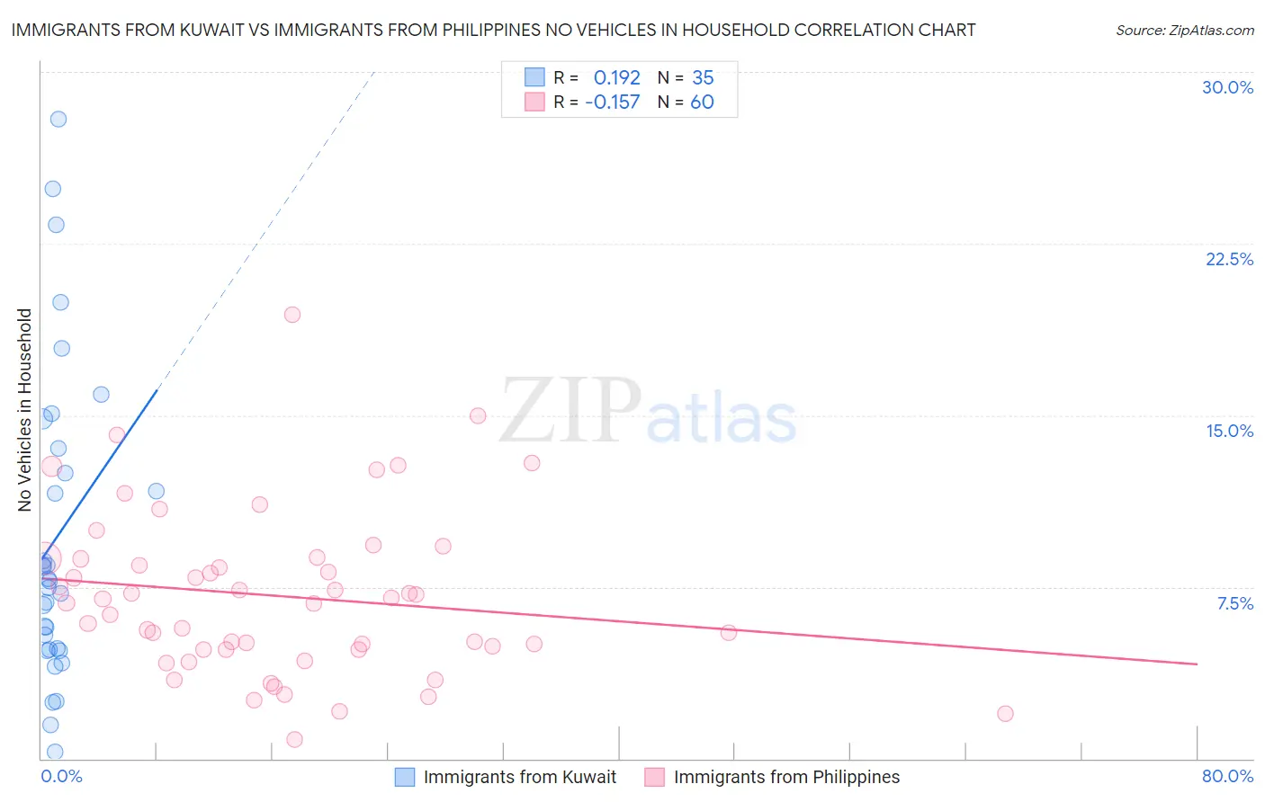 Immigrants from Kuwait vs Immigrants from Philippines No Vehicles in Household