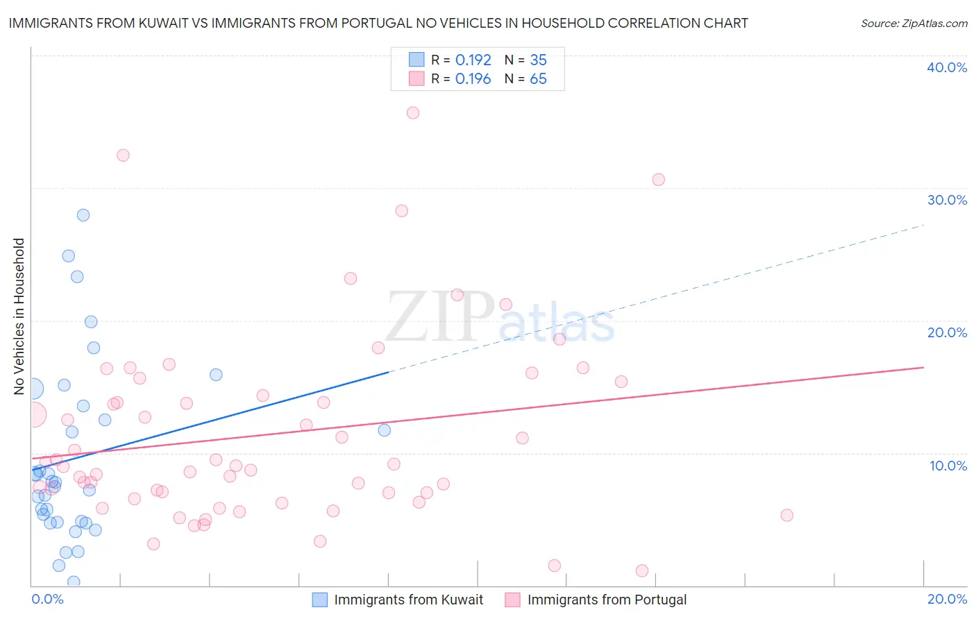 Immigrants from Kuwait vs Immigrants from Portugal No Vehicles in Household