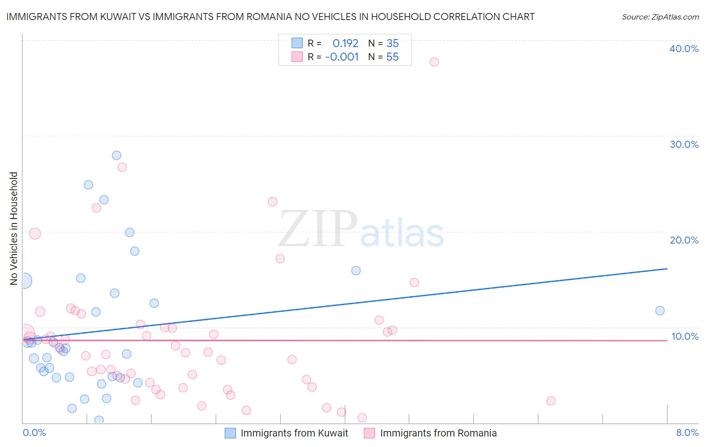 Immigrants from Kuwait vs Immigrants from Romania No Vehicles in Household