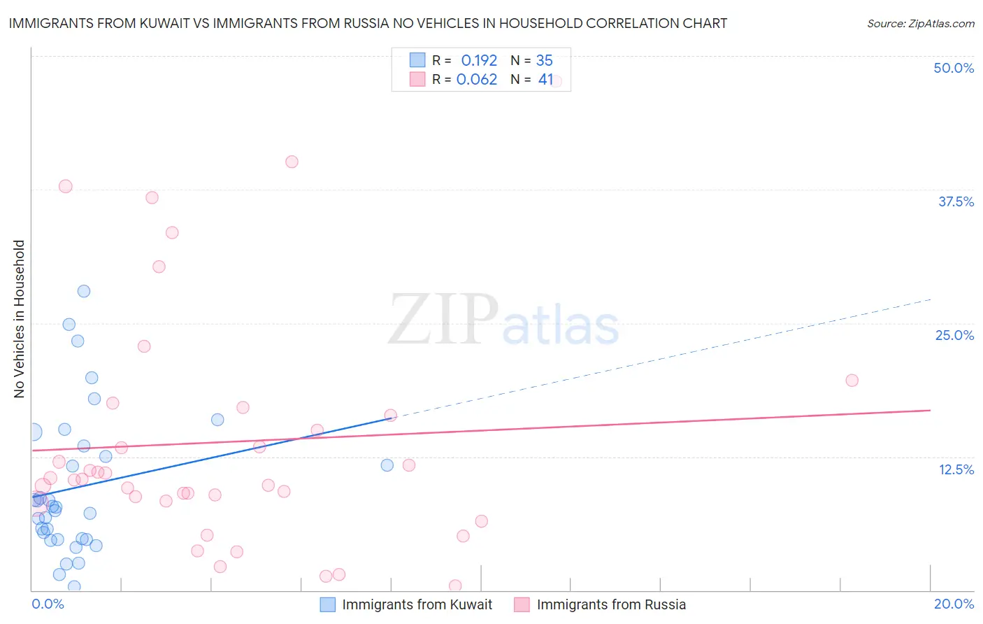 Immigrants from Kuwait vs Immigrants from Russia No Vehicles in Household