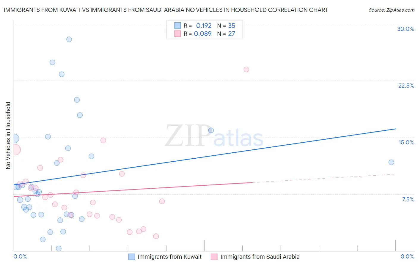 Immigrants from Kuwait vs Immigrants from Saudi Arabia No Vehicles in Household