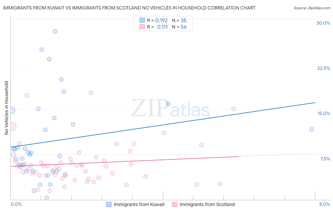 Immigrants from Kuwait vs Immigrants from Scotland No Vehicles in Household