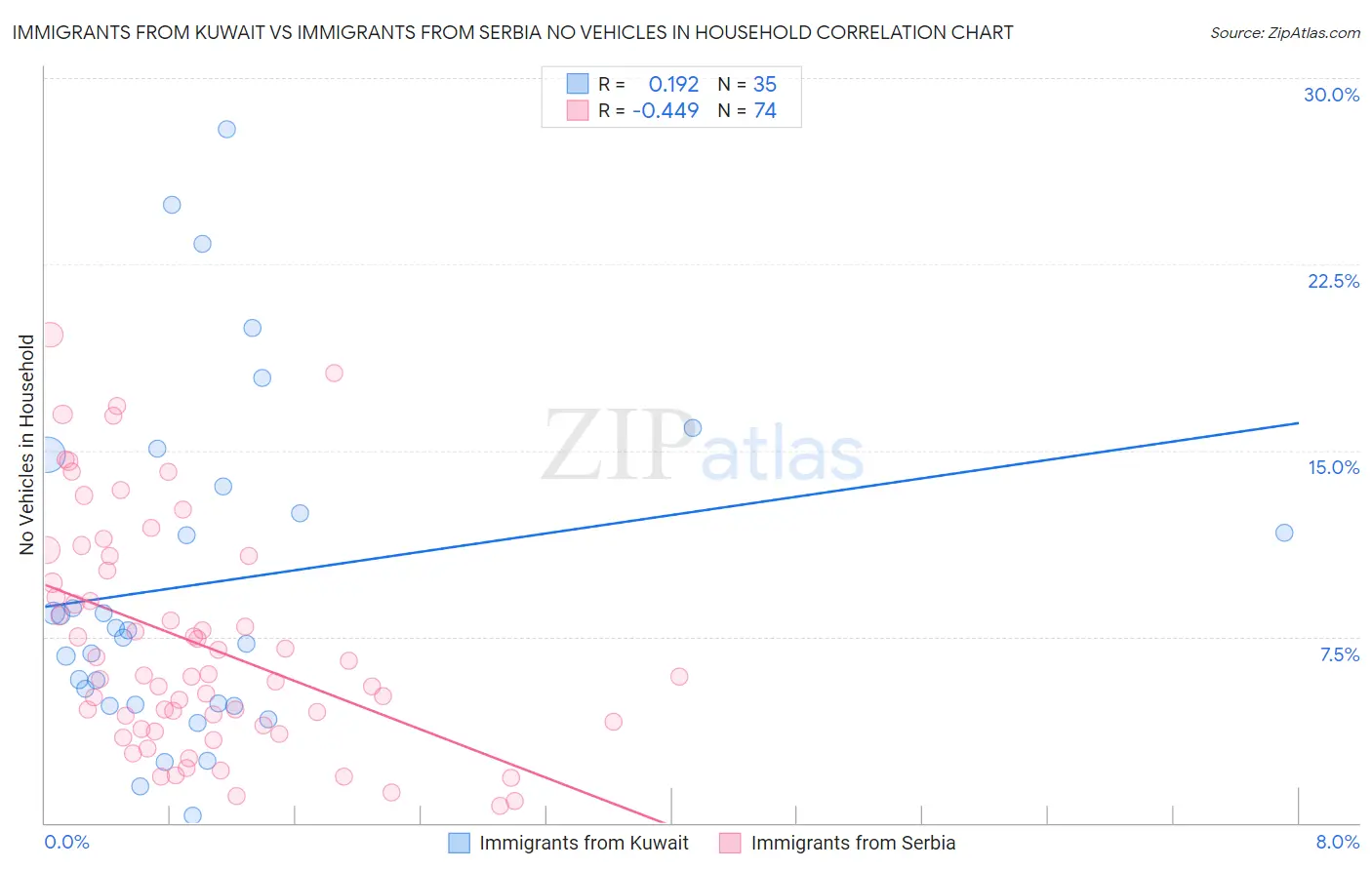 Immigrants from Kuwait vs Immigrants from Serbia No Vehicles in Household